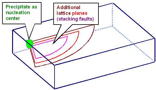 Schematic ofOSF formation