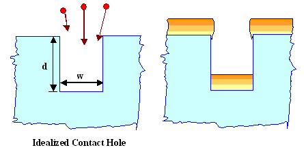 Contact hole filling with evaporation