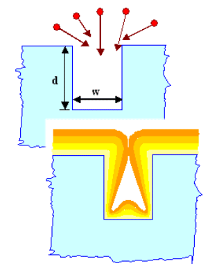 sputter, edge coverage