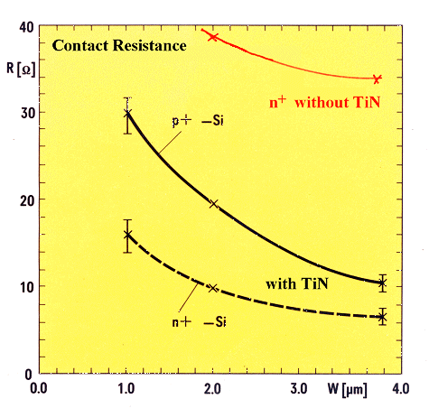 Contact resistance