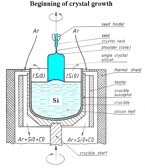 CZ process - first stage