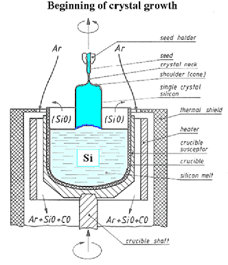 CZ crystal growth