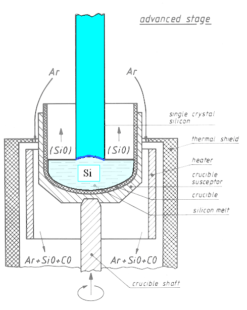 CZ process - intermediate stage