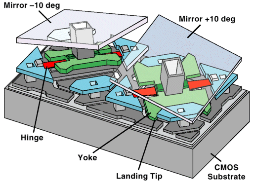 Priciples of micromirror chip