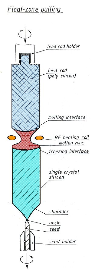 FZ crystal growth