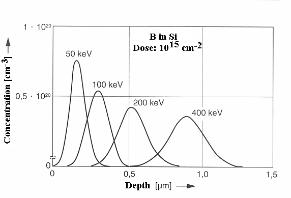 B ion range in Si