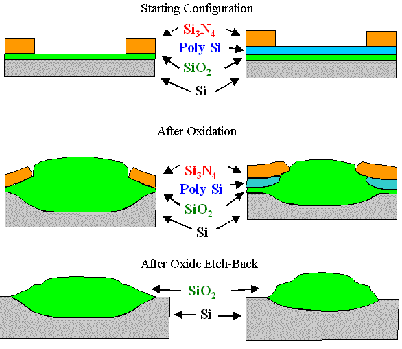 LOCOS with sacrificial poly-Si layer