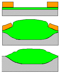 locos process