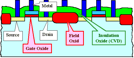 Oxides in MOS