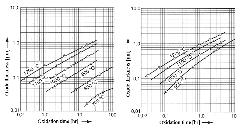 Oxide growth