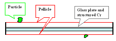 reticle with pellicles