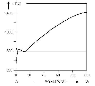 Phase diagram Si - Al