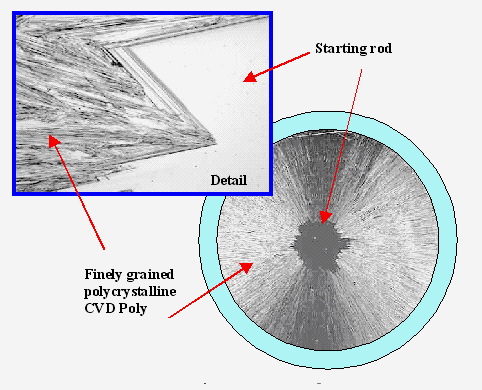 Poly-Si rod from primary poly production