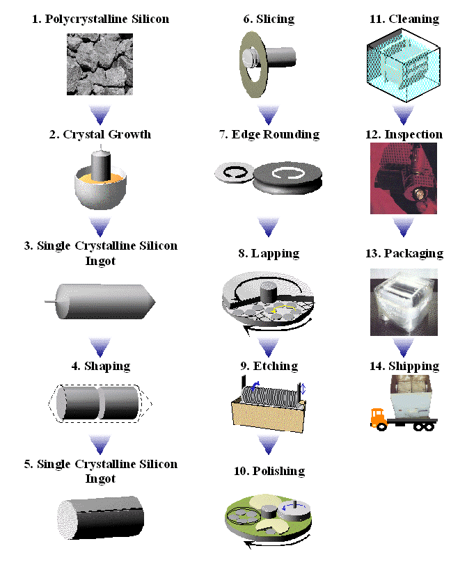 From Poly-Si to the wafer