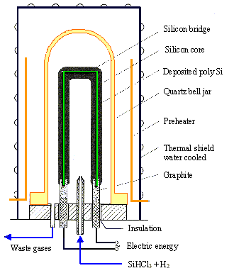 Reactor for polysilicon