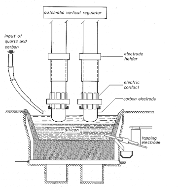 Raw silicon reactor