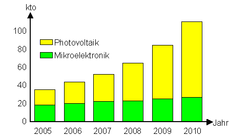 Silicon production forecast