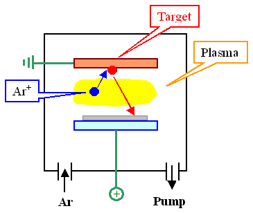 Basic sputter set-up