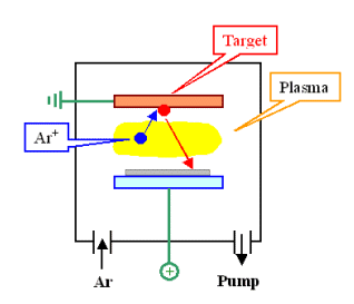 Sputter deposition