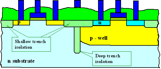 Trench isolation