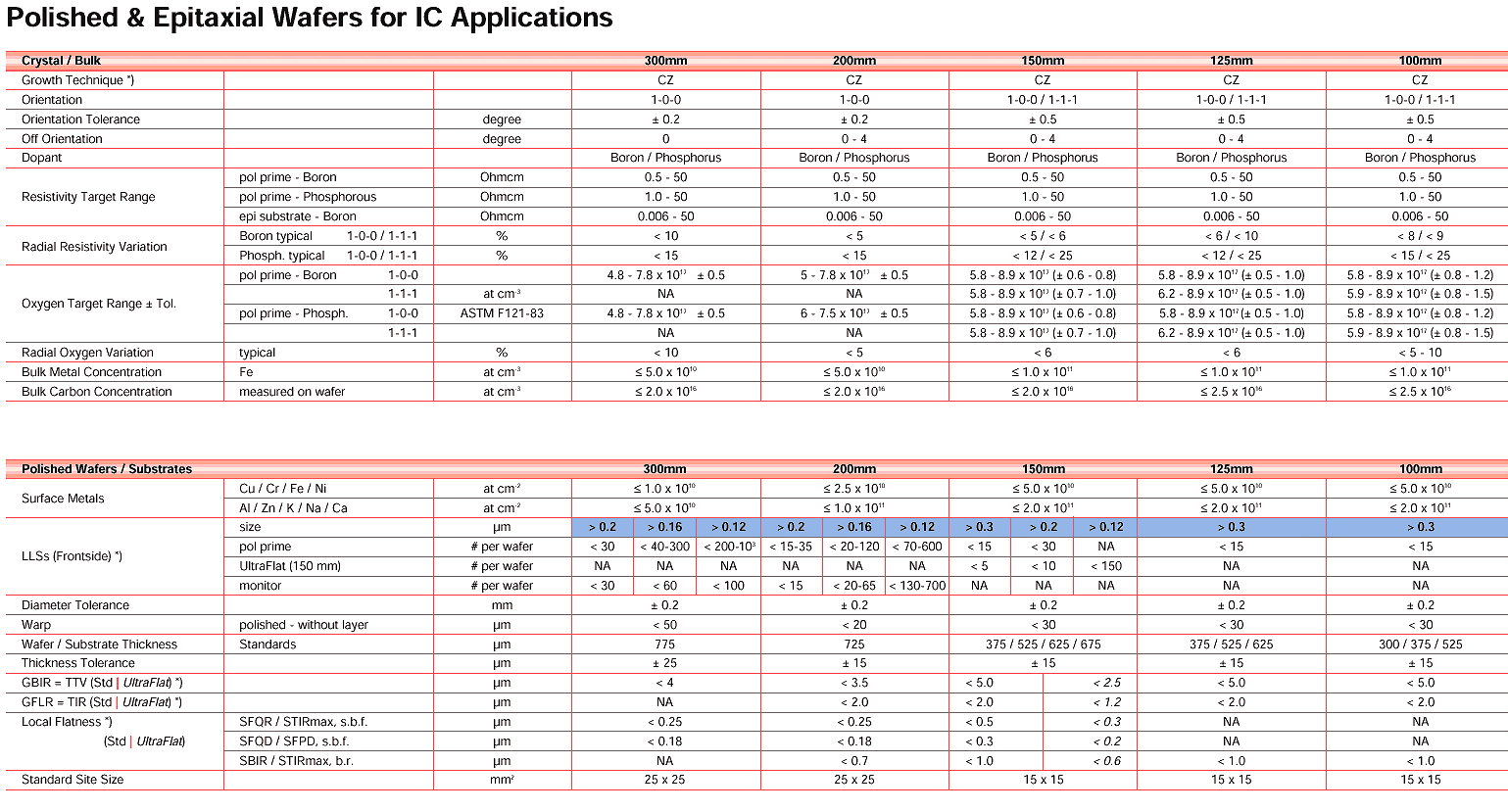 Wafer specifications