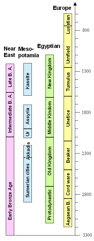 Bronze age time graph