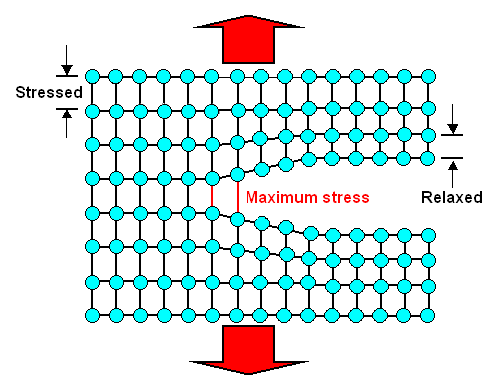 Stress at crack tip