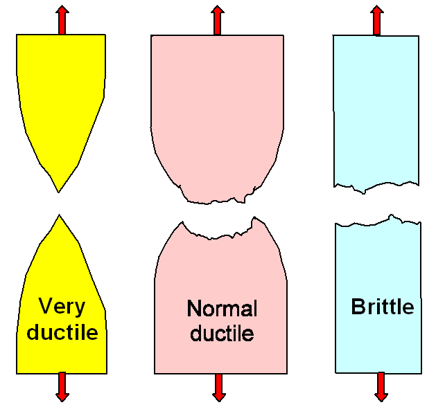 Fracture in brittle and ductile specimen