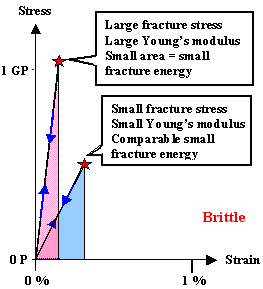 Fracture energy of brittle materials