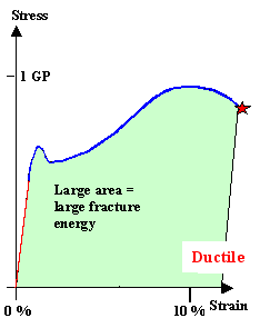 Fracture energy of ductile materials