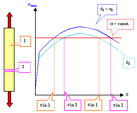 Instability at ultimate tensile stress