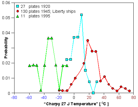 Charpy data for Liberty ships