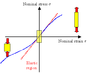 Uniaxial testing with nominal stress / strain