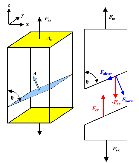 Normal and shear stress