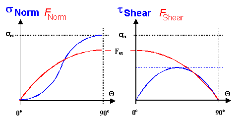 Normal and shear stresses