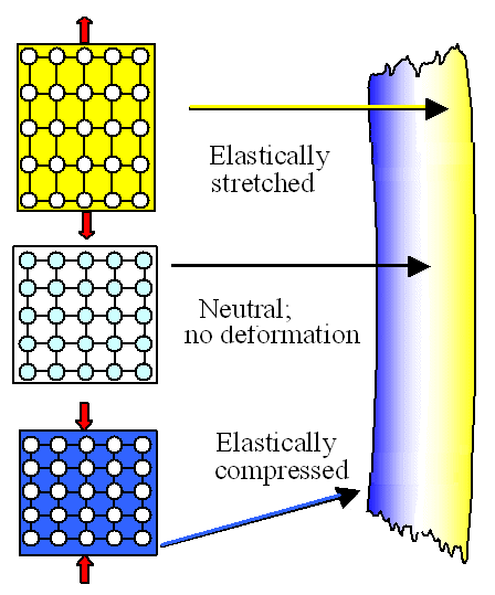 Bending of a beam