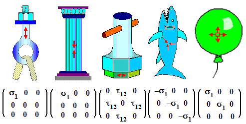 Special stress states and tensors