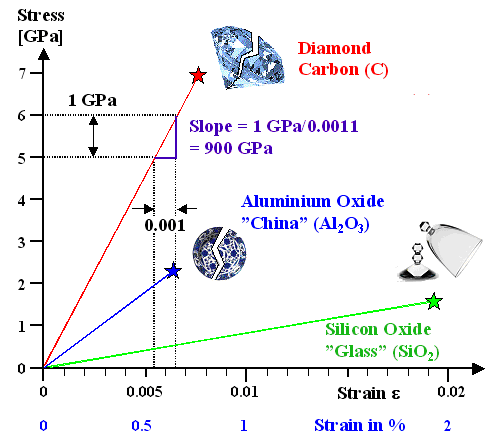 Stress-strain diagrams of brittle 
materials