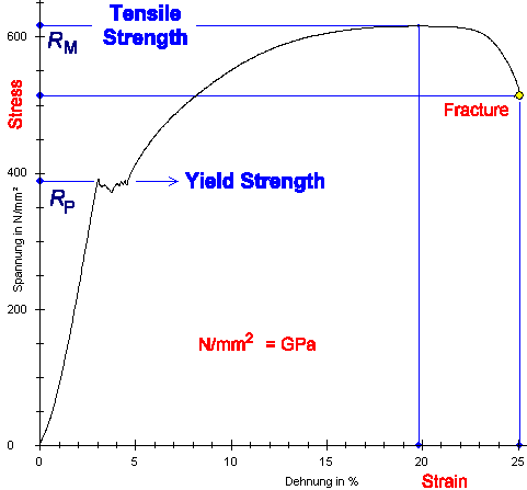 Stress - strain diagram