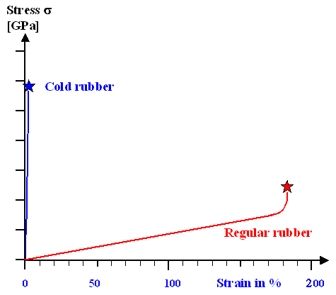 Stress-strain diagram for rubber