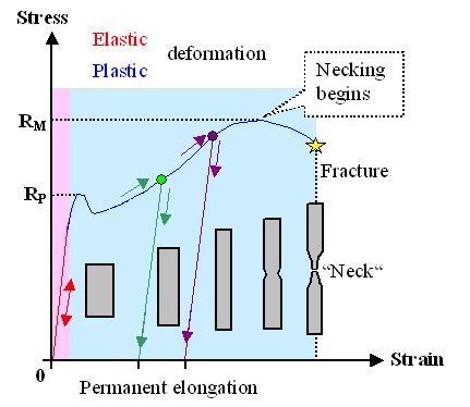 General stress - strain diagram for metals