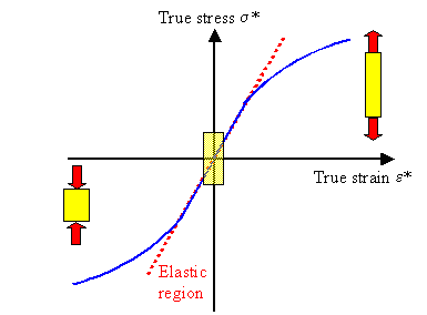 Uniaxial testing with true stress / strain