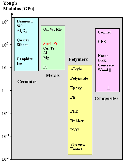 Young's modulus