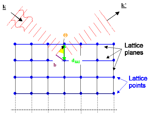 Bragg diffraction