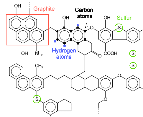 Coal; chemical composition