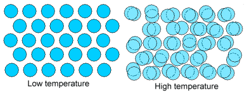 Effect of temperatures on crystals