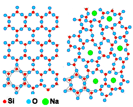 Arrangement of atoms in crystals and 
amorphous materials