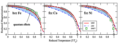 Curie temnperature