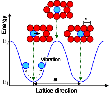 Atomistic diffusion jump