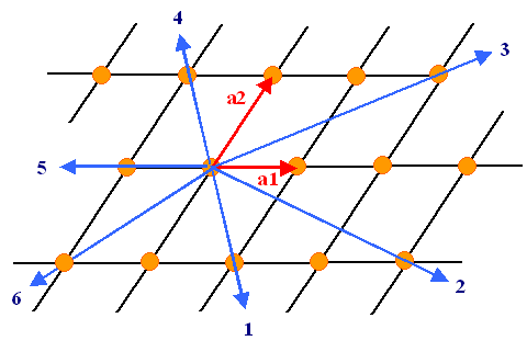 Miller indices for directions